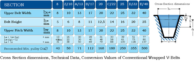 CONVENTIONAL WRAPPED V-BELTS 
