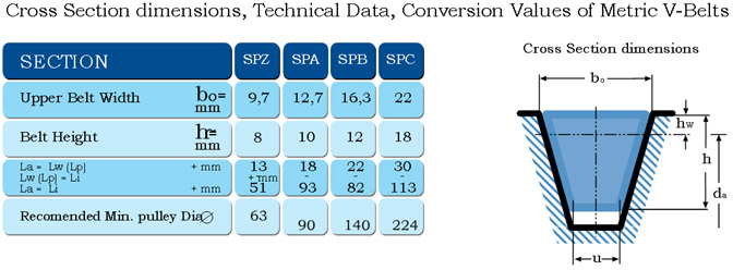 Metric Wedge Wrapped V-Belts (SPZ, SPA, SPB, SPC Profiles)
